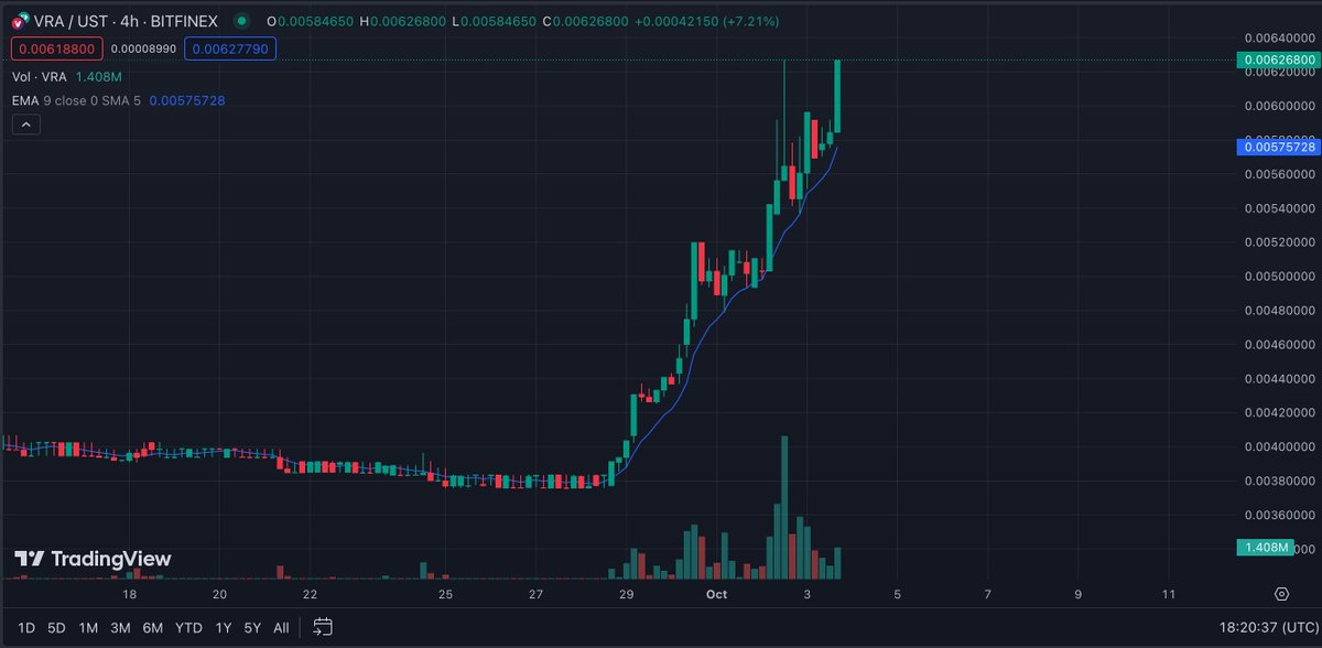 $VRA is trending for 3 consecutive days. Who still likes <a href="/verasitytech/">Verasity</a> ? 🤔