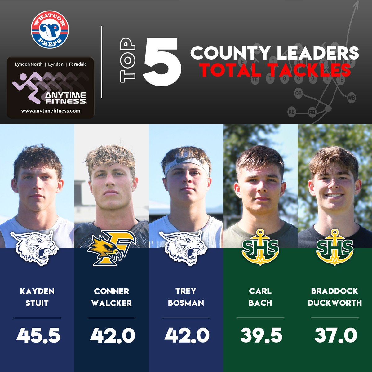 Whatcom Preps (@whatcompreps) on Twitter photo Halfway through the regular season, here are the Anytime Fitness defensive stat leaders. You can click on the link below to see the Top 10 stat leaders in every category! <a href="/StuitKayden/">Kayden Stuit</a> - <a href="/BraddockDuck/">Braddock Duckworth 2024</a>
whatcompreps.com/2023-football-… Halfway through the regular season, here are the Anytime Fitness defensive stat leaders. You can click on the link below to see the Top 10 stat leaders in every category! <a href="/StuitKayden/">Kayden Stuit</a> - <a href="/BraddockDuck/">Braddock Duckworth 2024</a>
whatcompreps.com/2023-football-…