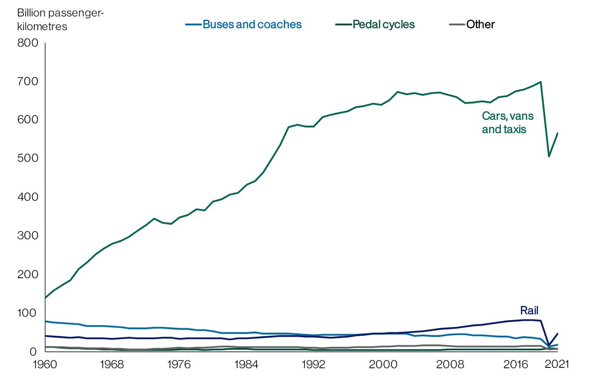 Look how dependent on cars and vans we are in the UK. Without a high speed rail network this will never change: