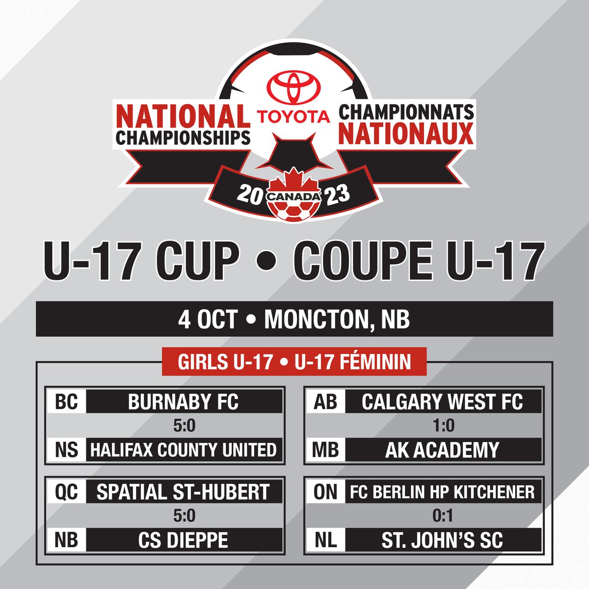 CanadaSoccerNC's tweet photo. Results from the Opening Day of #ToyotaNatChamps U-15 &amp; U-17 Cup are in! 🍁

Les résultats #ToyotaNatChamps U-15 et U-17 ! 🍁

Schedules ⬇️
U-17 Cup: https://t.co/8DgYFpHx6z 
U-15 Cup: https://t.co/RMUQtxcrE5

Live Streams / En Direct: https://t.co/8Zy0xxzKPQ https://t.co/0CnmpYZwPY