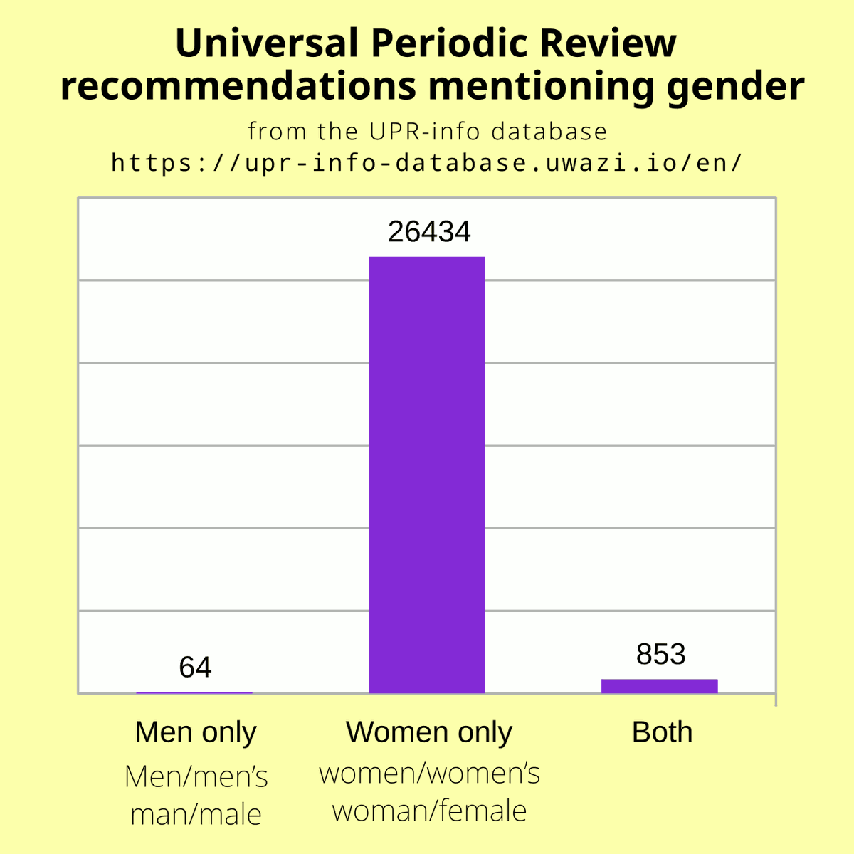 iain_mf's tweet photo. @TheTinMenBlog The UN say they care about men and boys but that data shows otherwise. For example, here is data from a few years ago showing that only 0.1% of UPR gander-related recommendations are for men and boys. https://t.co/87W2c32Yua
