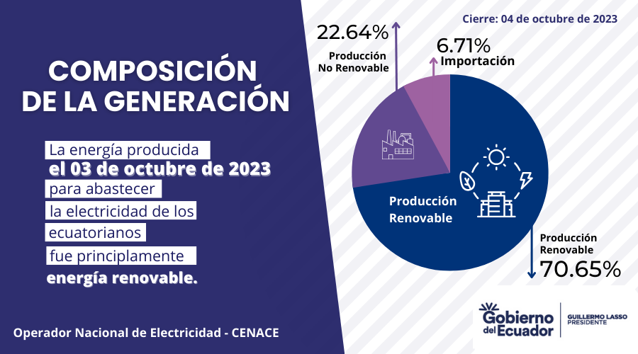 OperadorCenace's tweet photo. 📌| Te compartimos el reporte diario con datos relevantes sobre la gestión operativa del Sistema Nacional Interconectado.
Reporte: 03 de septiembre de 2023.
Para más información 👉https://t.co/twAhRDPEWt #EnergiaConProposito https://t.co/QdtcIG7wHN