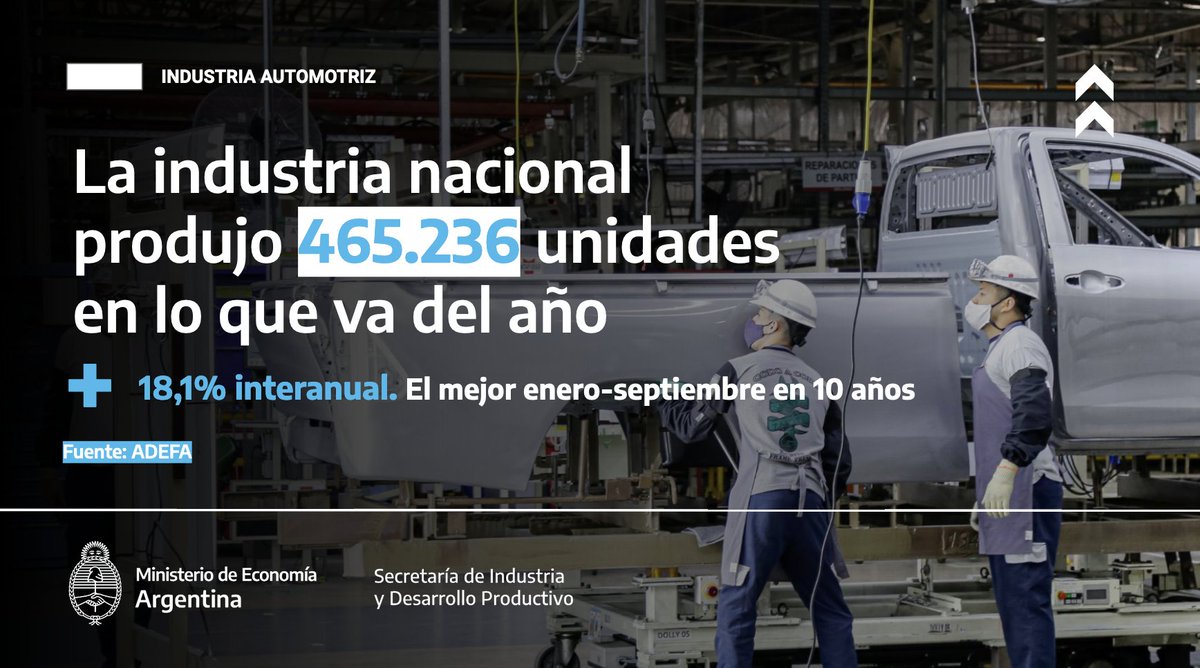 RÉCORD DE PRODUCCIÓN EN LA INDUSTRIA AUTOMOTRIZ

En los primeros 9 meses de 2023, el sector creció 18,1% vs. 2022 y tuvo el mejor registro en 10 años.

No es casualidad, es resultado de las políticas que impulsa Sergio Massa para sostener el crecimiento de la industria.