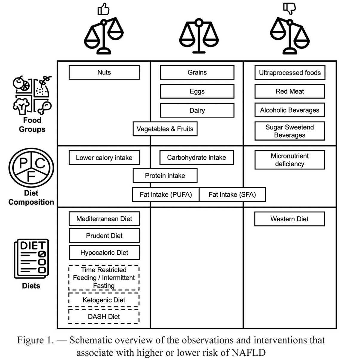 TaNNVR's tweet image. No existen dietas mágicas para el tratamiento de hígado graso... existen diferentes tipos de dietas, pero es importante llevar un plan de alimentación accesible y que pueda conducir a cambios en los hábitos alimenticios. 
pubmed.ncbi.nlm.nih.gov/37428163/