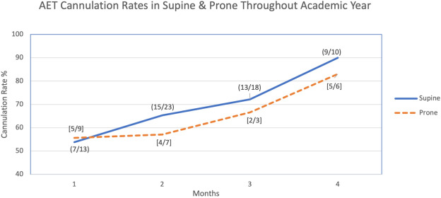 Issa et al examine 'Clinical outcomes and learning curve for ERCP during advanced endoscopy training: a comparison of supine versus prone positioning.' giejournal.org/article/S0016-… @DannyIssaMD @UCLAGIHep @ReemSharaiha @TabibianMDPhD @tabdelfattahmd @DarylRamai
