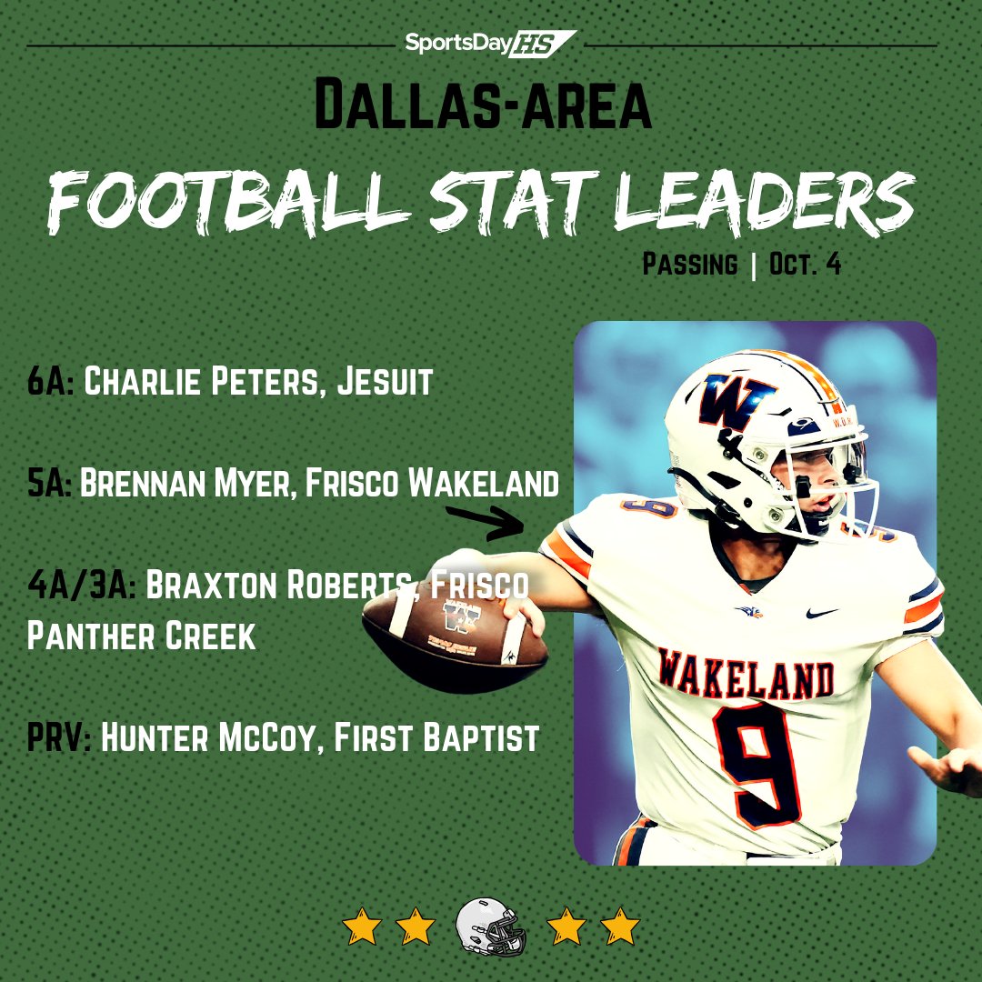 Dallas-area football passing leaders 💪 (Oct. 4)

Jesuit's Charlie Peters continues to impress 🤯 #txhsfb 

Full list 📲: dallasnews.com/high-school-sp…