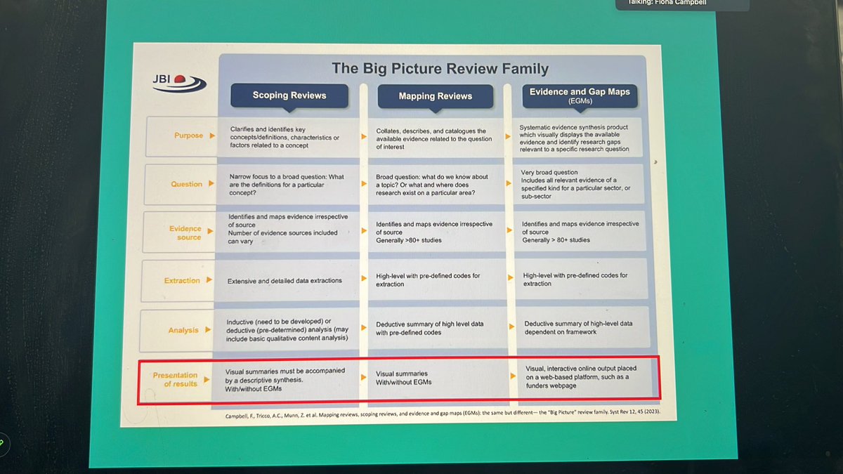 JBI (@jbiebhc) on Twitter photo One of the key differences between scoping reviews, mapping reviews and evidence and gap maps is found in the presentation of results <a href="/FionaBell19/">Fiona Campbell</a> #JBILIVE #JBIscoping One of the key differences between scoping reviews, mapping reviews and evidence and gap maps is found in the presentation of results <a href="/FionaBell19/">Fiona Campbell</a> #JBILIVE #JBIscoping