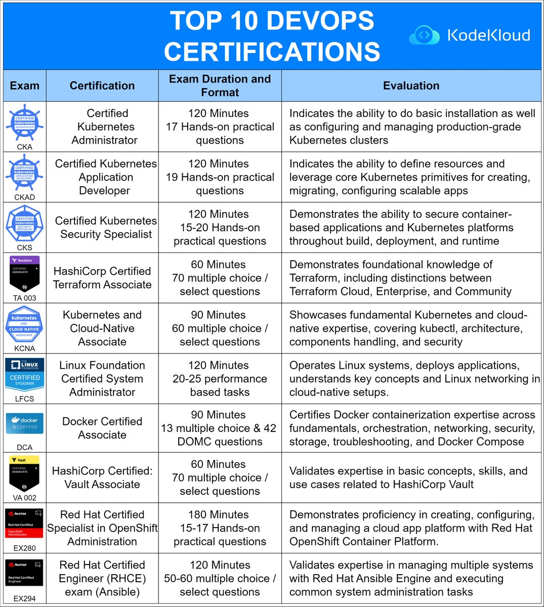 Top 10 DevOps Certifications 

Navigating the 10 most in-demand certifications

–
Check out our learning paths:

DevOps: kodekloud.com/learning-path-…

Linux: kodekloud.com/learning-path-…

🔁 Consider a Repost if this is useful

#kodekloud 
#devops