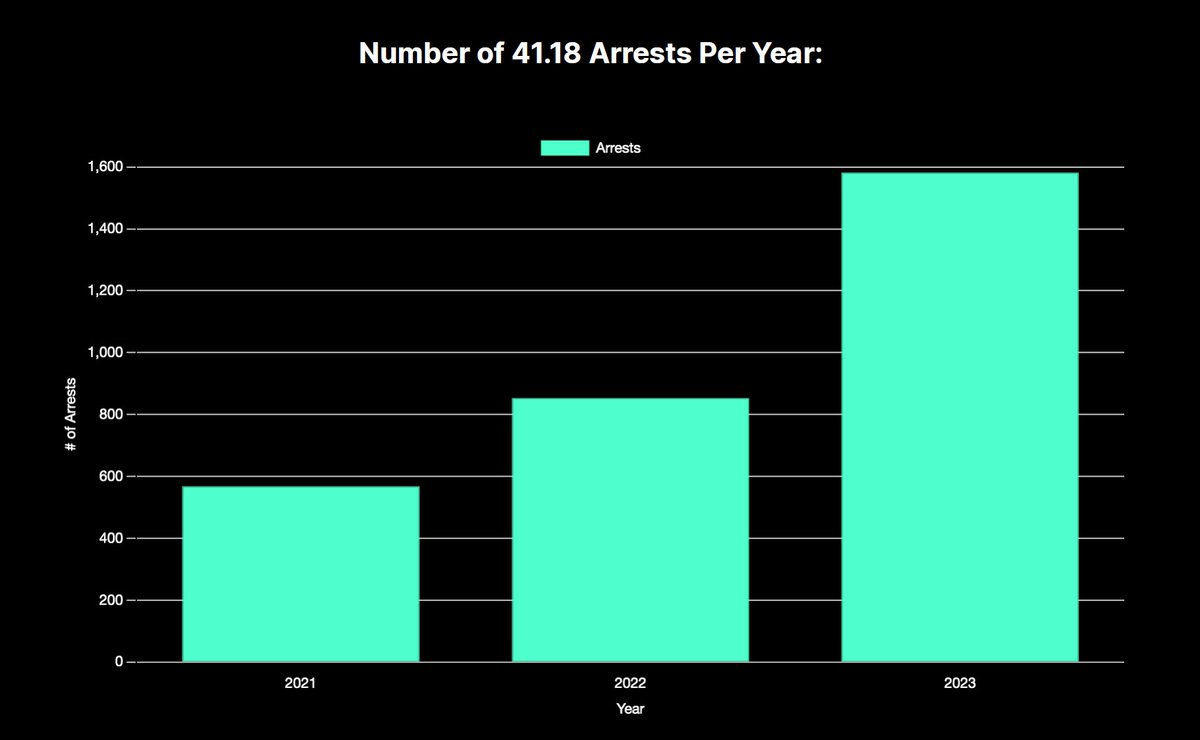 lacontroller's tweet photo. UPDATED 41.18 ANALYSIS 1/1/21-9/15/23
https://t.co/DkqUGOlg7n

In July 2021, the City amended 41.18 in an attempt to comply w/ Martin v. Boise (prohibits cities from enforcing anti-camping laws w/o enough shelter beds).

41.18 ARRESTS
-2021: 568
-2022: 853
-2023 (thru 9/15): 1582 https://t.co/Ml7EdXGkKb