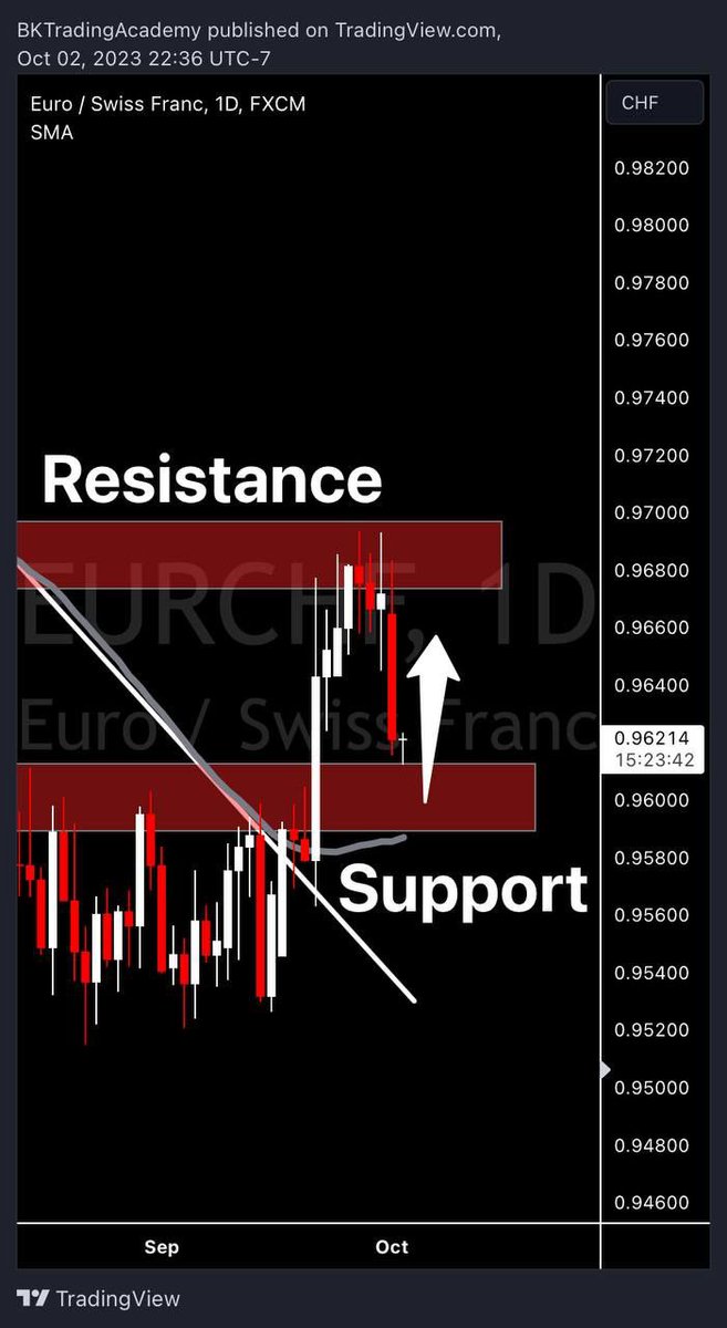 🔵EURCHF BUY 

TP's

9631
9641
9651
9675

SL: 9570

Status: Tp 1 - 4 hit! 🏆
