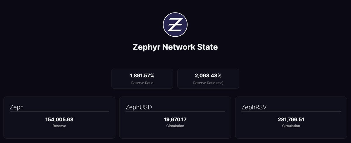zephyr_org's tweet photo. ZEPHYR NETWORK STATE 👀🔥

Imagine Tether (USDT) with...

🔐 Monero level privacy (complete anonymity on how much you have, send, where you send it, or even who sent it!)

💵 Transaction fees as low as fractions of fractions of cents.

The private stablecoin. #ZephUSD https://t.co/i4kkx12lbp