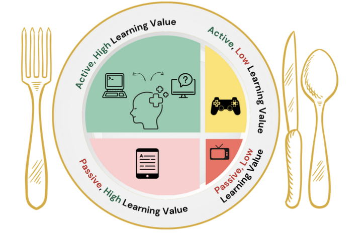 A3: My friends at @CSDISD make a good point with their ScreenTime Dinner plate: drive.google.com/file/d/19APs6P… It’s not so much about how long you are on devices, but what kind of use you are doing. Active>Passive. #UTedChat
