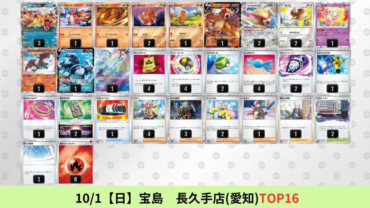 pokeca_book's tweet photo. ペパー型リザードンのシティリーグ優勝デッキを掲載しました。

海外大会で優勝して以降、日本でも人気のデッキタイプ。頂への雪道耐性が低いが、序盤の安定感は数あるリザードンのデッキタイプの中でも1番高い

【リザードンex】環境デッキレシピまとめ https://t.co/06QfGU7Q7K https://t.co/fK3pMRK4JQ