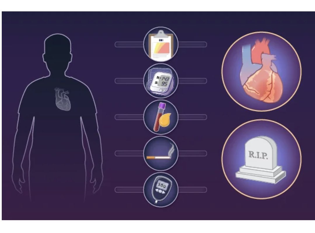 ValleAlfonso's tweet photo. 🌏 Effect of Modifiable Risk Factors on Cardiovascular Disease and Mortality

👉 over 10 years, more than half the cases of incident CV disease and one fifth of deaths in adults may be attributable to 5️⃣ modifiable risk factors 
@NEJM 
📥 https://t.co/xpJXiSpyh5 @ICardiacaSEC https://t.co/sbwsULQucV