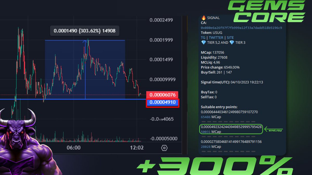 GemscoreAlpha's tweet photo. ๐ฅTop Signals Last Day๐ฅ
๐ฅ โ $USUG โ #USUG โ 0x080e6a26f97f7fb999a12f33a7dadd518b5196c9
+300%
๐ฅ โ $Lilith โ #Lilith โ 0x60bbc4a178E5a05D0298198199E79383Bb23B1Be
+215%
๐ฅ โ $CEO โ #CEO โ 0xB250E81bbfa1Cae4b4c81B116E108e7A134D2055
+135%
๐ค If you want to get signals before anyone else, check the pinned post๐