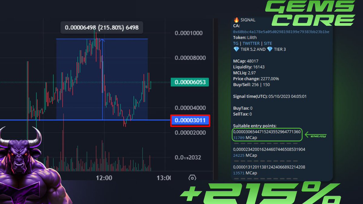 GemscoreAlpha's tweet photo. ๐ฅTop Signals Last Day๐ฅ
๐ฅ โ $USUG โ #USUG โ 0x080e6a26f97f7fb999a12f33a7dadd518b5196c9
+300%
๐ฅ โ $Lilith โ #Lilith โ 0x60bbc4a178E5a05D0298198199E79383Bb23B1Be
+215%
๐ฅ โ $CEO โ #CEO โ 0xB250E81bbfa1Cae4b4c81B116E108e7A134D2055
+135%
๐ค If you want to get signals before anyone else, check the pinned post๐