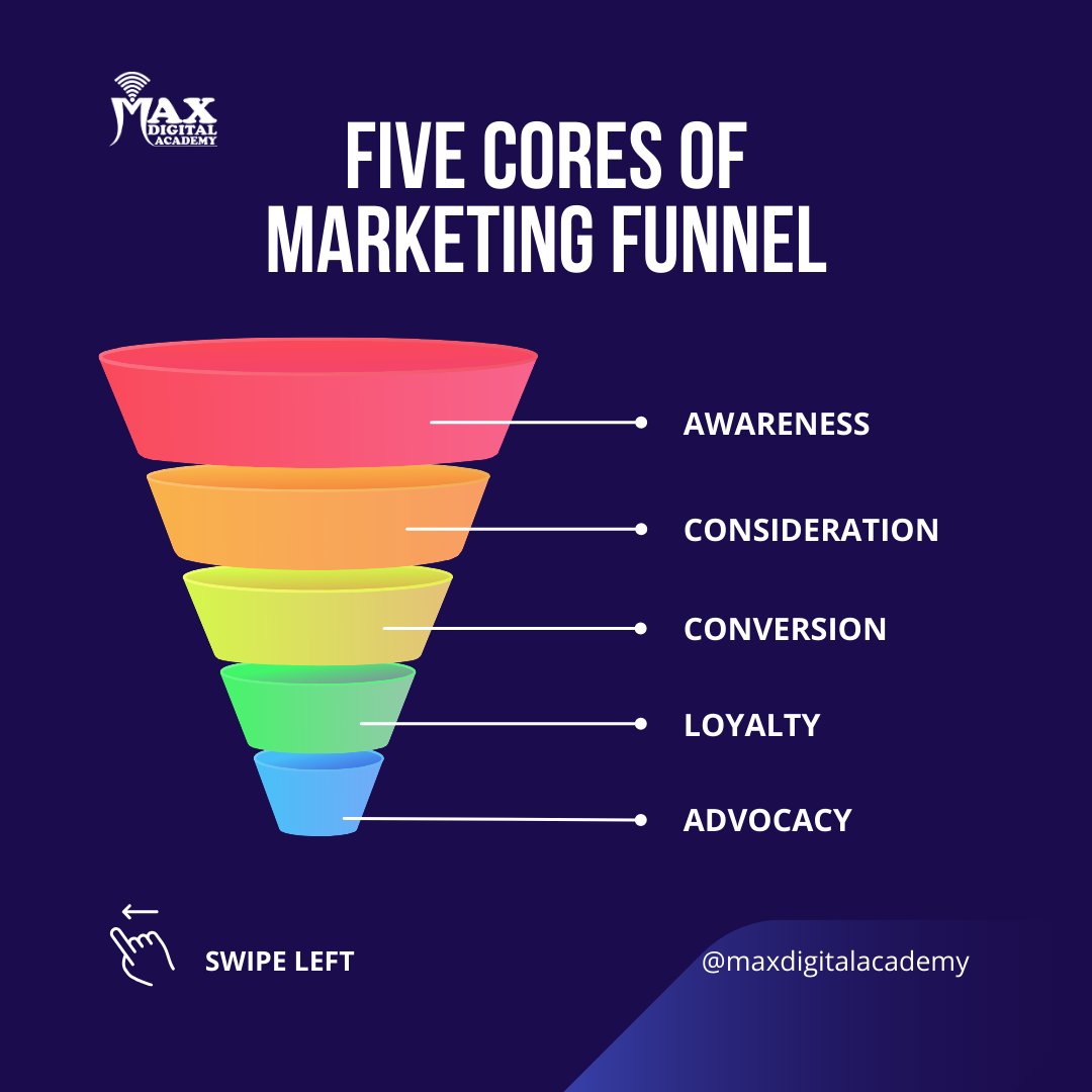 MaxDigitalAcad1's tweet image. Unlock the Power of the Five Cores in Your Marketing Funnel! 🚀 From sparking awareness to fostering advocacy, these stages drive success. Which core are you focusing on today? 💡
#MarketingFunnel #ConversionGoals #CustomerLoyalty #AdvocacyMatters #BusinessGrowth #MarketingFunnel