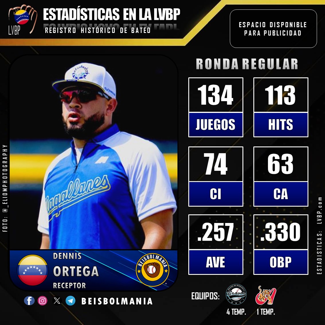 #LVBP: Éstos son los numero de Dennis Ortega en la liga tras 5 temporadas, el receptor ya se encuentra en los entrenamientos de pre-temporada con #Magallanes, equipo al cual llegó via cambio el pasado mes de septiembre

De parte de Beisbolmania le deseamos el mayor de los éxitos