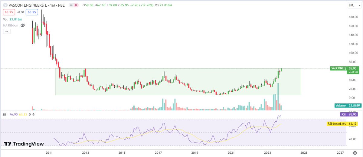 THE_WOLFE09's tweet photo. #Vasconeng a multiyear breakouts above 66 keep on eye on it // 
#MultiyearBreakouts
#investment 
#stockinfocous https://t.co/NvDVufgoae