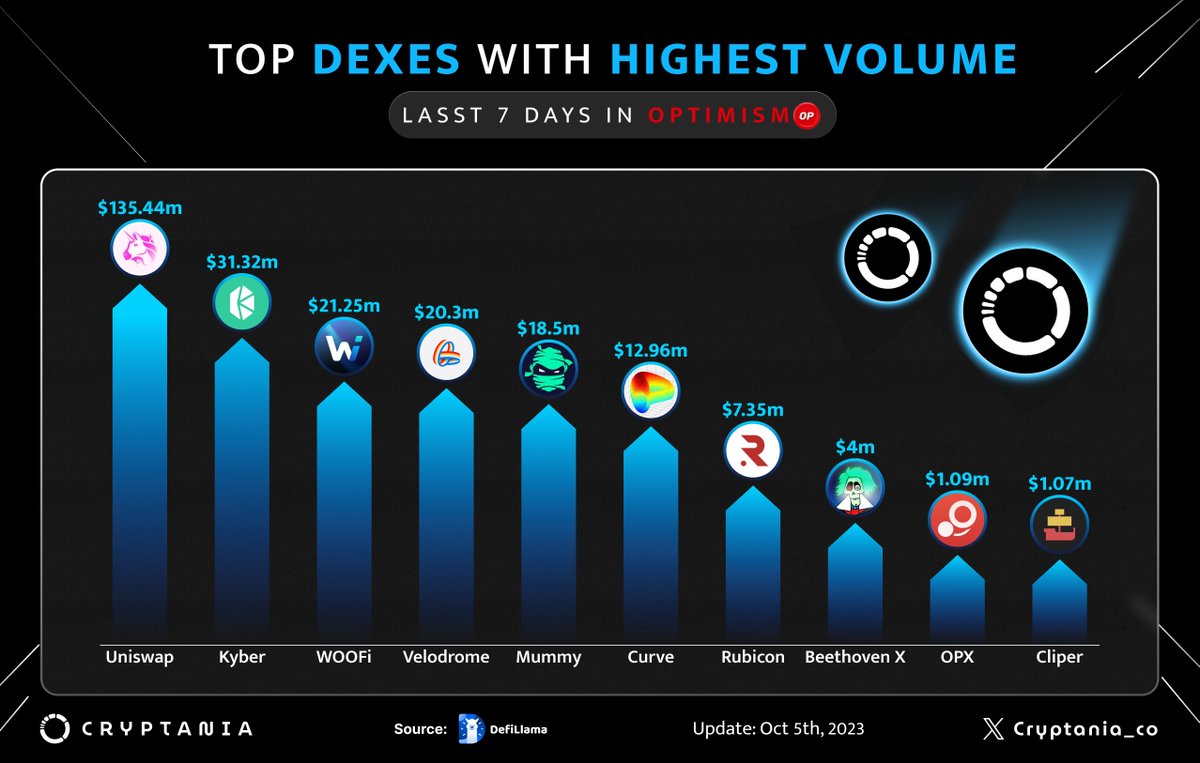 TonHolic's tweet photo. ๐ #Optimism is on fire! ๐ฅ Check out the top DEXes with the highest trading volume in the last 7 days. ๐น๐ฐ
@Uniswap
@KyberNetwork
@_WOOFi
@VelodromeFi
@mummyftm
@CurveFinance
@rubicondefi
@beethoven_x
@opxfinance
@Clipper_DEX
#Cryptania #Optimism https://t.co/fo0FzL4tcQ