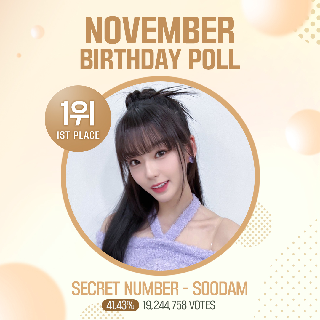 fantoo_official's tweet photo. [📢] 11월 #생일투표 결과 (November #BirthdayPoll Results)

🥇
#SECRETNUMBER #수담 (#SOODAM)

🥈
#Kep1er #샤오팅 (#XIAOTING)

🥉
#NCT #천러 (#CHENLE)

시안모집(Design Collection)
한) https://t.co/Bt2RDCeTTm
ENG) https://t.co/eCYdhoeWub https://t.co/LrlwLJU9xS