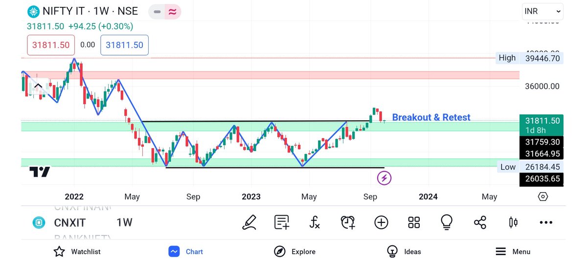 aumparmar18's tweet photo. It's time to keep IT SECTOR on radar! 📈

- Breakout can be seen!

#StockMarketindia https://t.co/SAQ66Qw7Ga