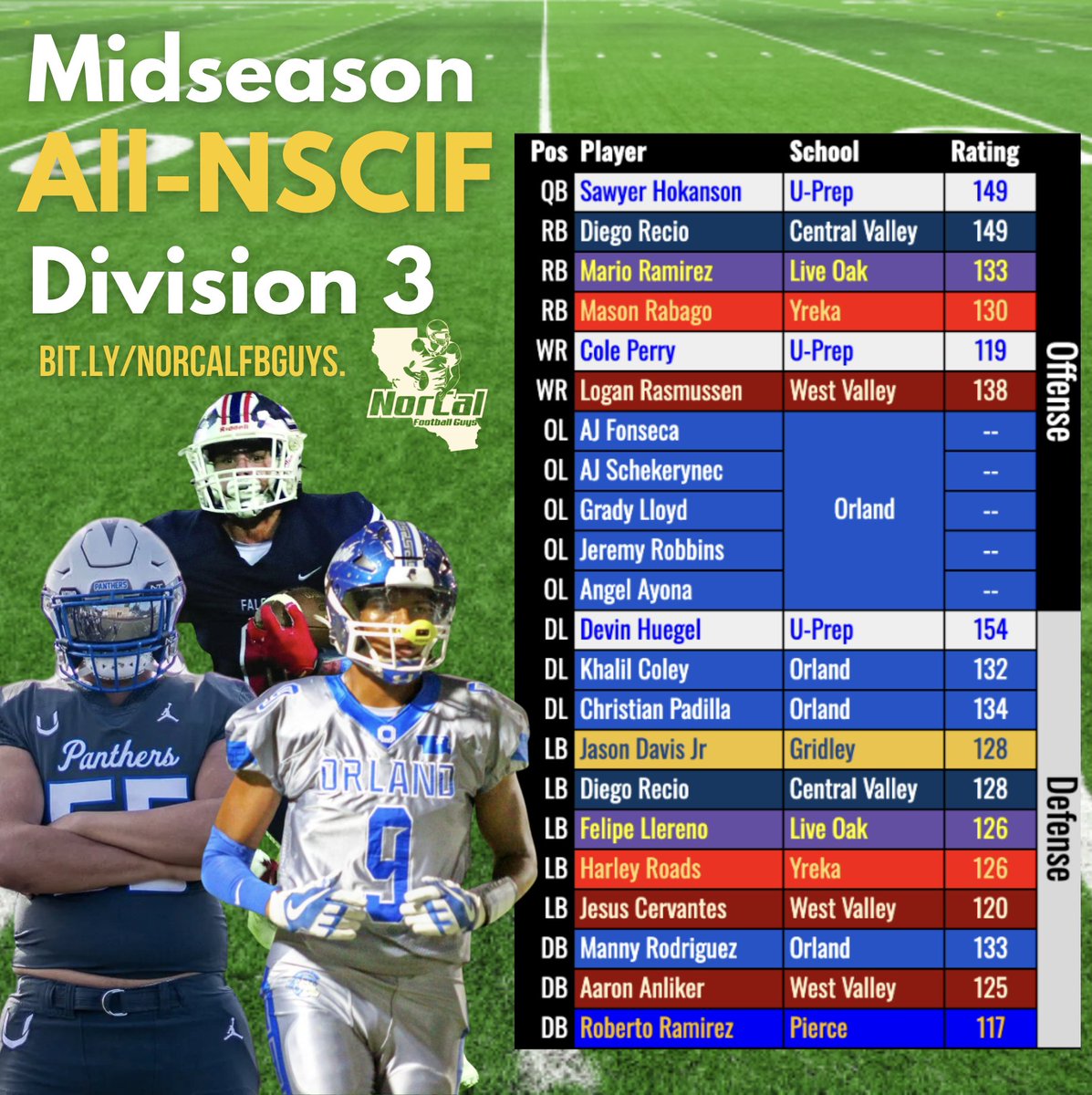 The Midseason All-Section teams continue with Division 3, a group deep in running backs &amp; stingy defenses! Orland &amp; U-Prep shine while Diego Recio stars on both sides!

Rosters are influenced by our ratings, and O-lines were selected as a "unit" since we don't track player stats.
