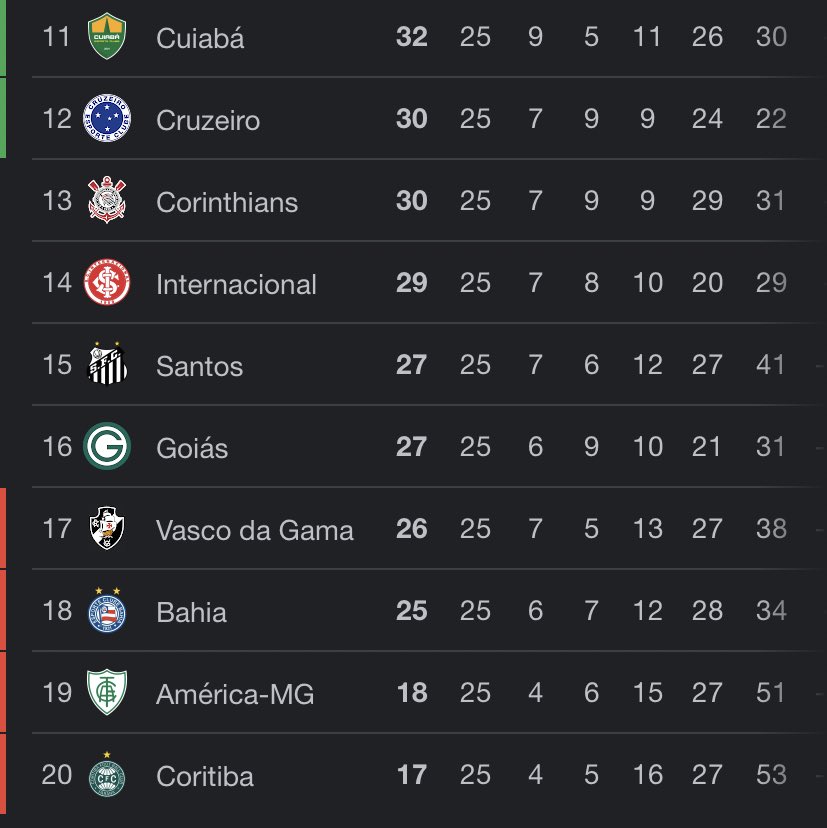 CentralDoBrega's tweet photo. sabe qual é o foda?

é que agora que o Internacional foi eliminado da Libertadores, eles vão ter que brigar pra não cair no Brasileirão kkkkkkkkkkkkkkkkkkkkkkkk

inacreditável po https://t.co/G4L9e4FcT1