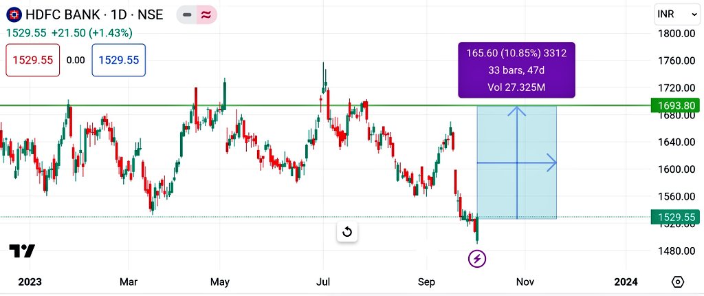 Ypooja79's tweet photo. Safe stock for both long-term &amp; swing trade.
#HDFCBank #StocksToBuy #investing #SwingTrading https://t.co/2qsaVMrW8Q