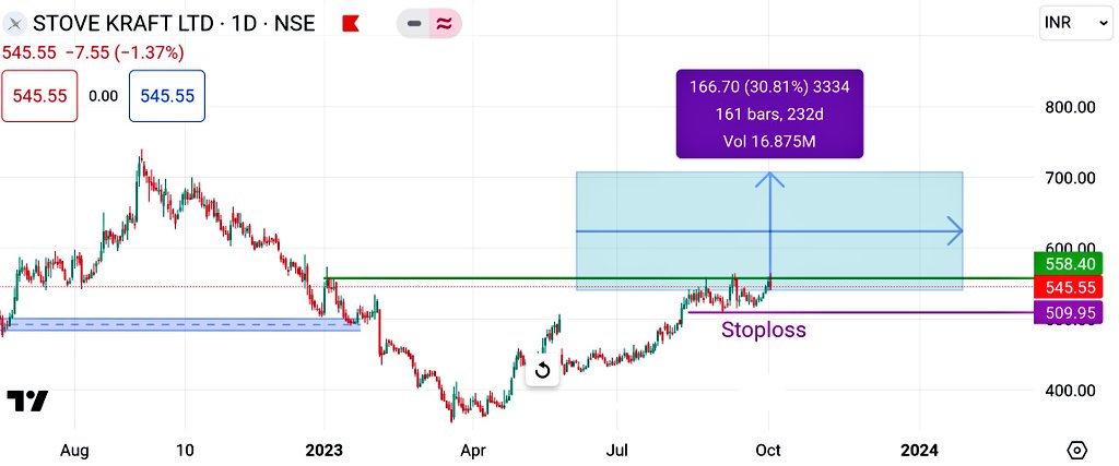 Ypooja79's tweet photo. Clean chart pattern 
#StoveKraft 
#stocks https://t.co/vRrO6aRwp5