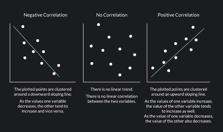 luningningggggg's tweet photo. PEARSON-R

Positive Correlation: ↑↑ 
Negative Correlation: ↑↓

No correlation: walang kayo este walang kinalaman yung isang variable sa isa pa. https://t.co/HMhV6lOamS
