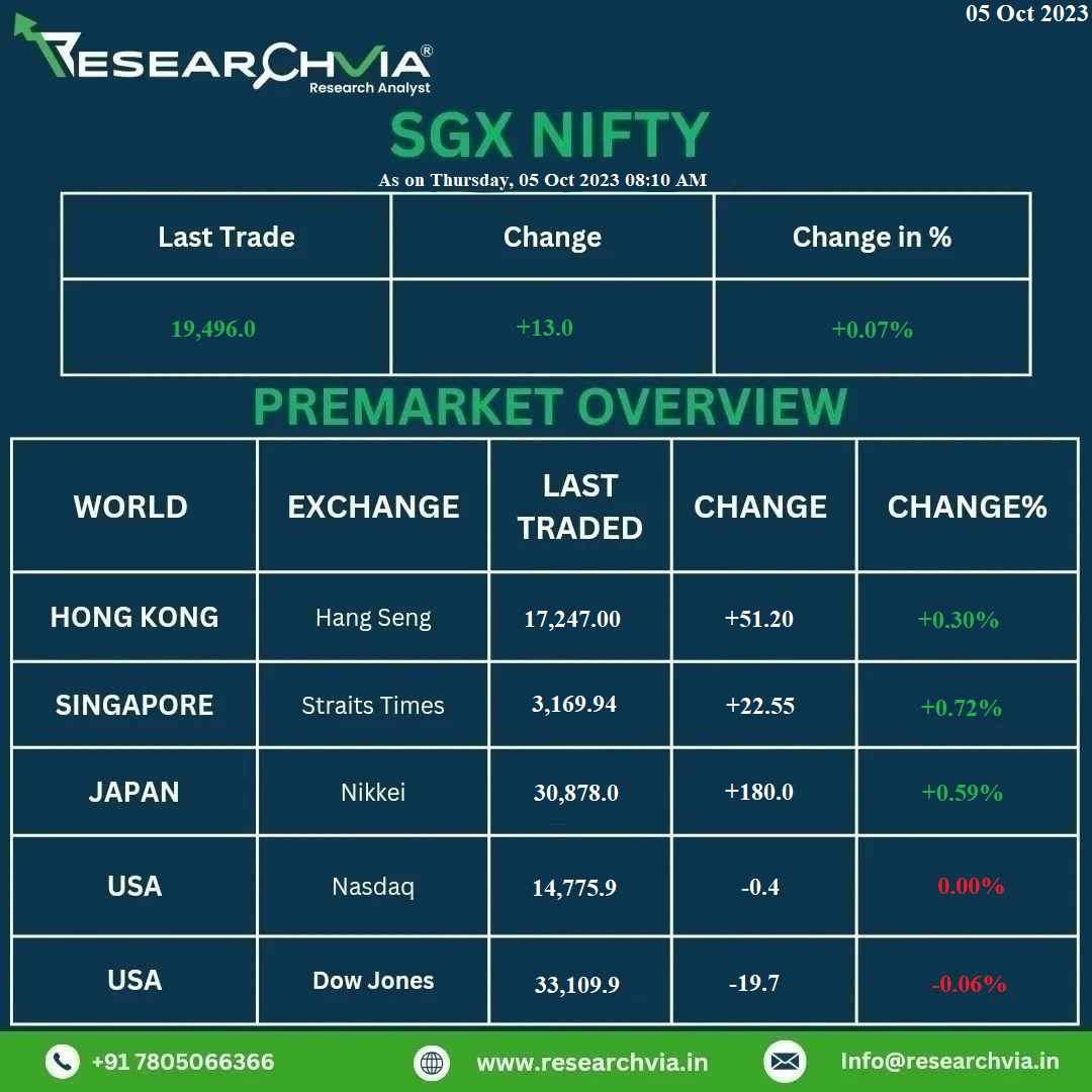 Researchvia_'s tweet photo. World market update  🌎

#stockmarket #stock #indianstockmarket #sales #forextrading #investor #investing #daytrade #trade #investments #products #investmemt #financialstability #cash #trader #investoption #niftyption #stockmarketnews https://t.co/5OBqvSre3q