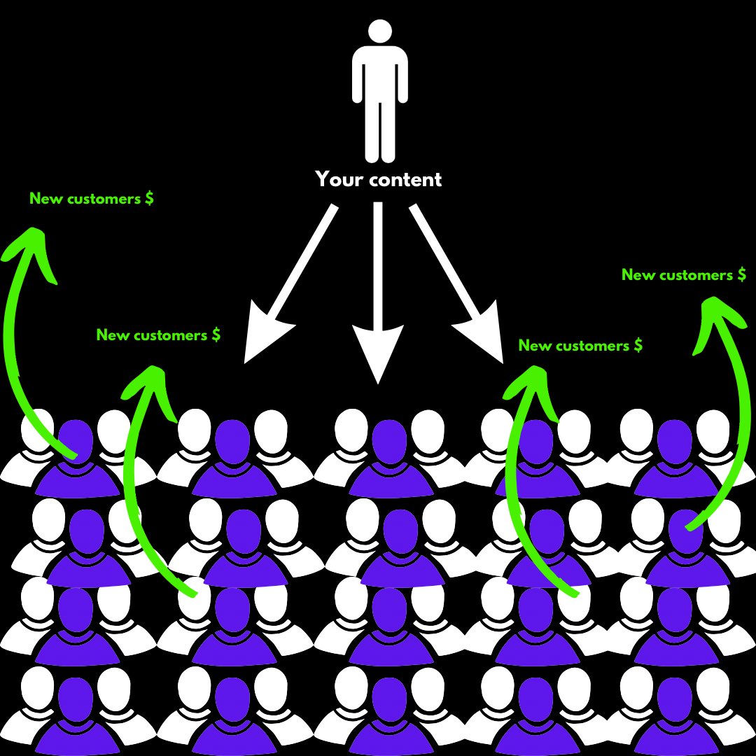 Here are 3 types of posts you can use to grow your account and drive revenue from your social media.

This works for Twitter, Instagram, and Tik Tok.

(I reveal everything 🧵👇🏻)