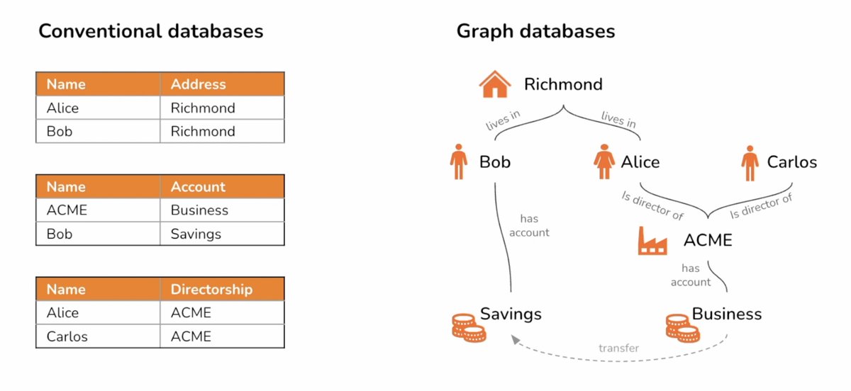 MingxiWu's tweet image. Have you ever wondered what a graph can do that you simply can’t do with a normal database?

Here is a nice explanation in a 3-minute video about financial crime.

Get a free 50GB instance of TigerGraph Cloud here: tgcloud.io

#graph #database #tigergraph