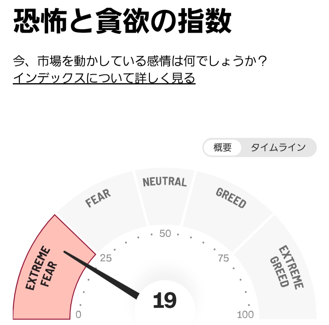 フィア・アンド・グリード(恐怖と欲望)指数🍀 ✓CNN算出の投資家心理の強弱を測る指数 ✓25を下回ると市場は「究極の恐怖」状態にあるとされる  ✓3日には1年ぶりに低い16をつけた ✓コロナショック時は最低の1 市場がどのような心理状態か確認し、自身の心理状態と照らし ...