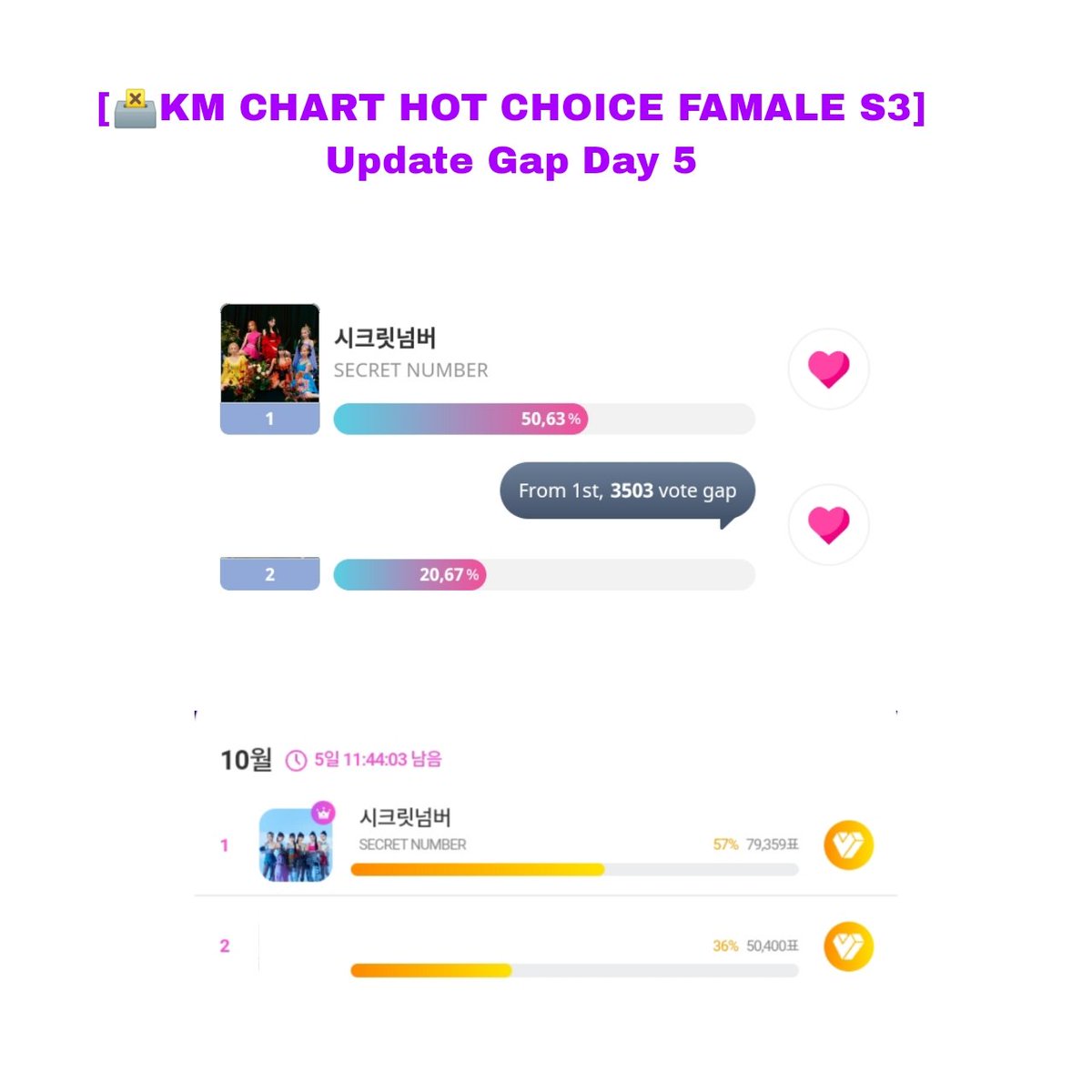 LockeyVT's tweet photo. [🗳️KM CHART Season 3] 
D-5 Best Hot Choice Famale

Perolehan Sementara
#SECRET_NUMBER 1️⃣

IDOLCHAMP 50%
Gap dengan AP - 3503 vts 

MY1PICK 50%
Gap dengan DC - 28959 vts

5 Hari lagi #LOCKEY's 🔥🔥 https://t.co/sPUg9bDRnz
