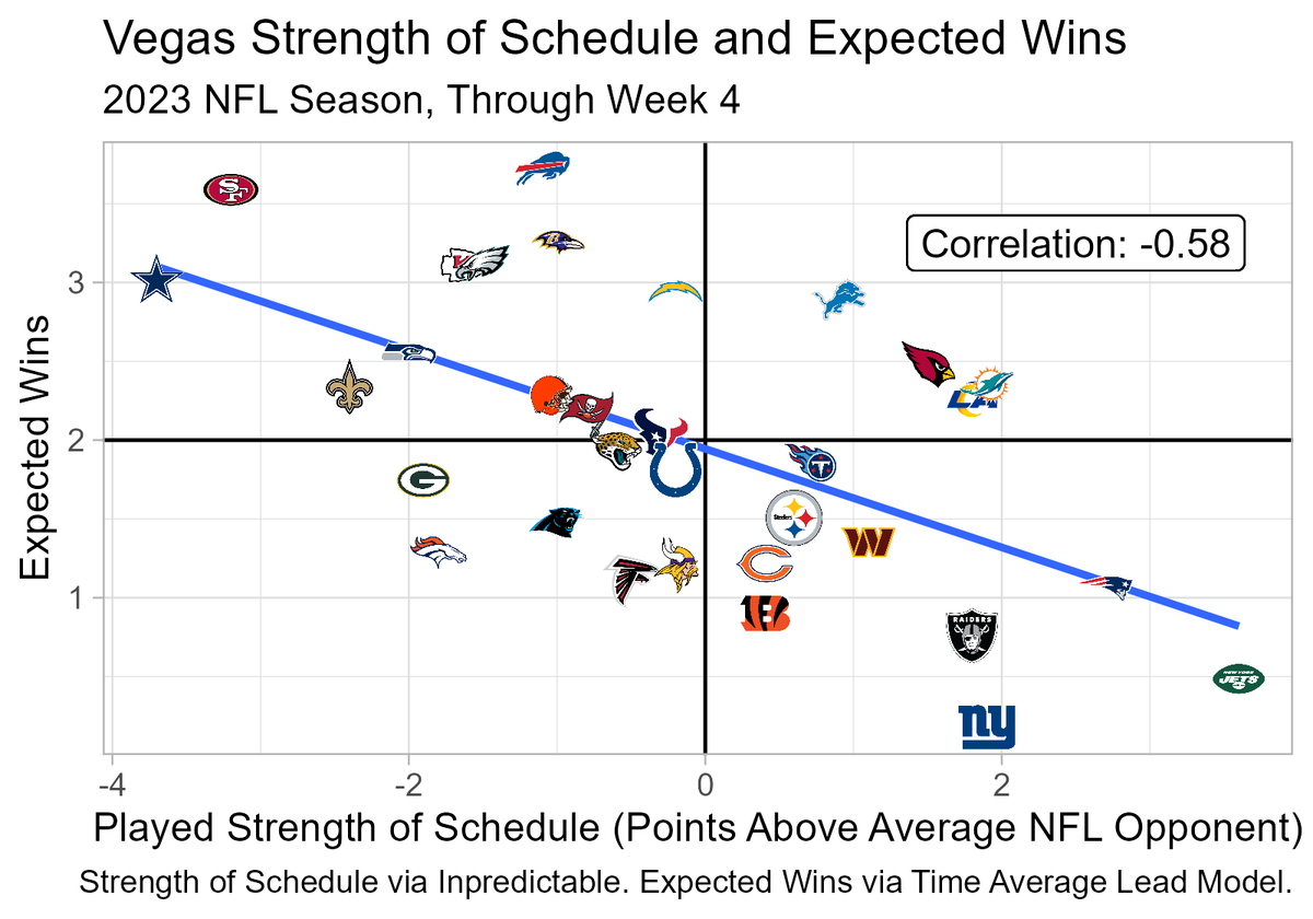 Ccaprini21's tweet photo. Expected wins (predicted via logistic regression using average lead for each game) and played strength of schedule via @inpredict. Gives a sense of how a team has fared given opponents (above blue preferred). Surprised to see where DET, ARI, and LA land.
@mrcaseb #nflverse https://t.co/fDGv1nqgqZ