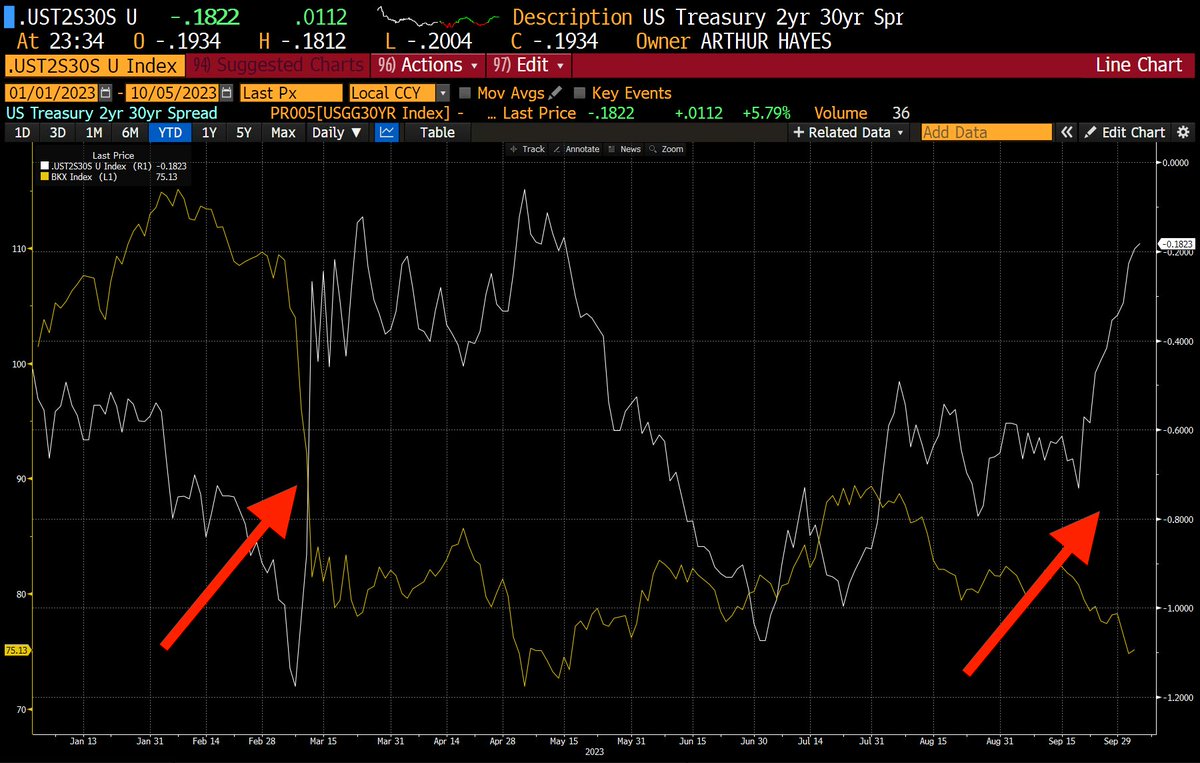 They say "the banking crisis is contained."

Nah bitches, it's 'bout to be REKTober. Thx JAYPOW and Grandma Yellen for the bear steepener that will bankrupt the banks. 

Look at how 2s30s rising = falling bank stocks!

Small Bank Index only 8% higher than April lows. Yachtzee!