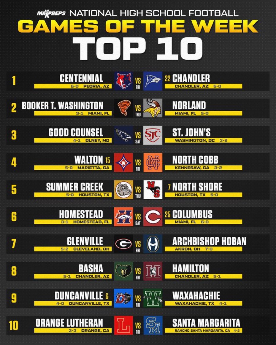 #CUSD #SecondToNone
Impressive! 3 of 16 in the country! 👀
<a href="/ChandlerUnified/">Chandler Unified School District</a> <a href="/FrankNarducci/">Frank Narducci</a> <a href="/MarkStewart_AZ/">Mark Stewart Maricopa County Supervisor District 1</a> <a href="/Yur_View/">YurView</a> <a href="/chandlerazmayor/">Mayor Kevin Hartke</a> <a href="/cityofchandler/">City of Chandler, AZ</a> <a href="/SOC_CHSWOLVES/">Chandler HS Athletics</a> <a href="/HHS_Athletics_1/">HamiltonAthletics</a> <a href="/BashaAthletics/">Basha HS Athletics</a> <a href="/ZachAlvira/">Zach Alvira</a> <a href="/CodyTCameron/">Cody Cameron</a> <a href="/brettinaz/">Brett</a> <a href="/MaxPreps/">MaxPreps</a>