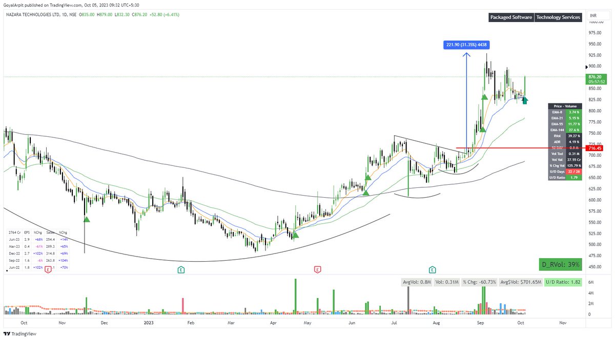 Arpit1223's tweet photo. #NAZARA
A young Stage 2 Stock
+
Coming out of #SuperSetup https://t.co/GOXP7DzPPD
