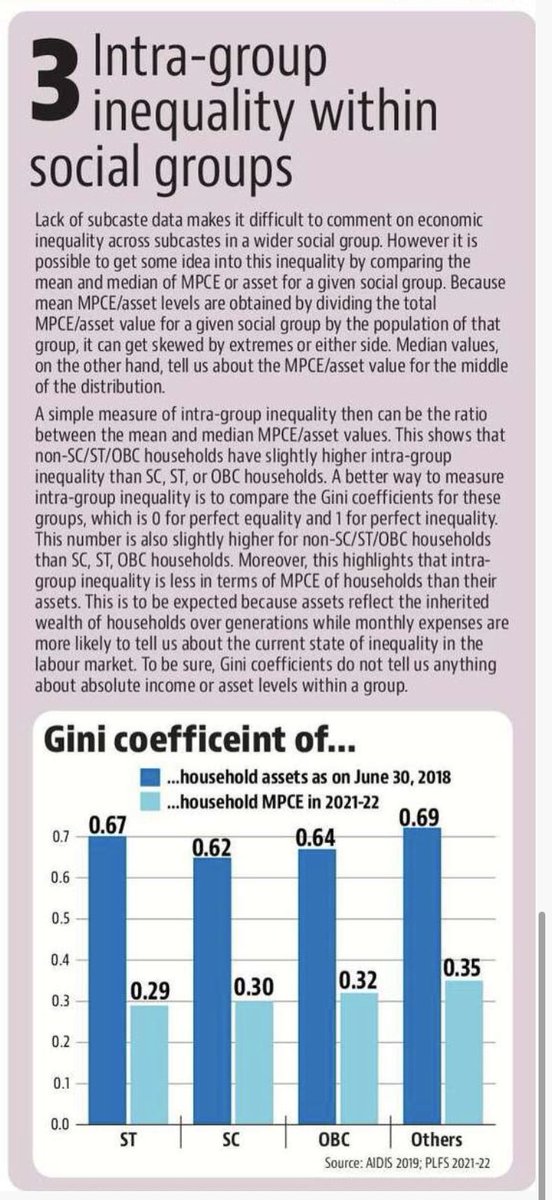 Roshan Kishore (@roshanjnu) on Twitter photo Migration a bigger engine of equality than Mandal? (<a href="/naalmot/">Abhishek Jha</a>)
1. Avg SC incomes in TN > upper caste avg in UP-Bihar
2. Inter-caste inequality higher in urban areas but incomes rise for all from rural to urban
3. Upper castes have the highest within group inequality Migration a bigger engine of equality than Mandal? (<a href="/naalmot/">Abhishek Jha</a>)
1. Avg SC incomes in TN > upper caste avg in UP-Bihar
2. Inter-caste inequality higher in urban areas but incomes rise for all from rural to urban
3. Upper castes have the highest within group inequality