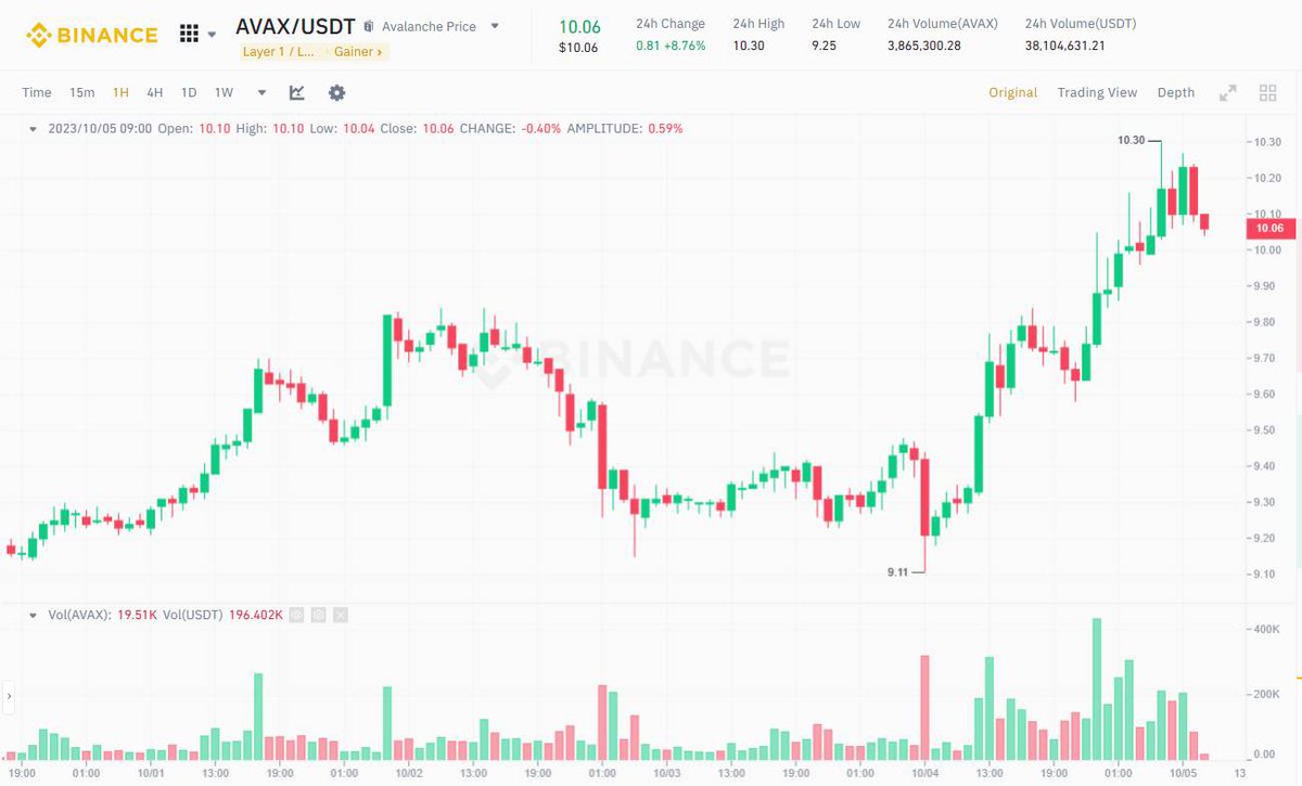 syniee_20's tweet photo. π AVAX is on the riseβ€οΈβπ₯β€οΈβπ₯
β¨surging by an impressive 8.7% in just one day, now trading at approximately $10.06.
Actively engage in this crypto excitement β the opportunities are here! π₯πΌ
#bitcoin #eth #btc #Stfuel #coin #cryptocurrencynews $grt #safemoon https://t.co/H0EQQzCaJg