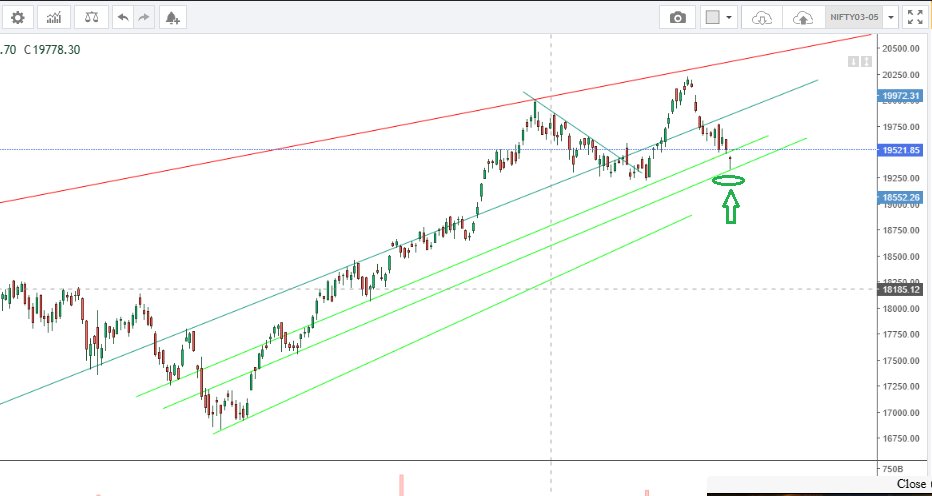 rupeeanalysis's tweet photo. NIFTY 05-10-23
Nifty likely has reched bottom at 19335. SL-> 19300. 
Likely to move upside... 
#Nifty #Nifty50 #Expiry #banknifty #Export #traveler #sgxnifty #investing #Rupee #IndianRupee #finance #Jobs #Earning #Rupee 
#Gold #Silver #Commodities #Metals #Crude #USDINR #mumbai https://t.co/XkT2GYLJ5L