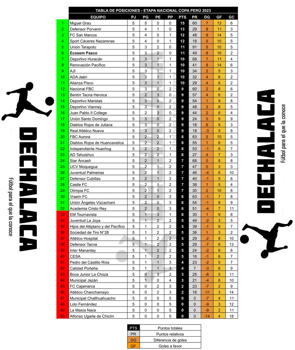 🏆🇵🇪 #EtapaNacional 🔢 #TablaDePosiciones - fecha 5 1️⃣ Miguel Grau de Abancay es líder con puntaje perfecto ✅ Ya hay 10 clasificados más: Defensor Porvenir, FC San Marcos, Sport Cáceres, Unión Tarapoto, Ecosem, Deportivo Huracán, Renovación Pacífico, AJI, ADA y Alianza Pisco