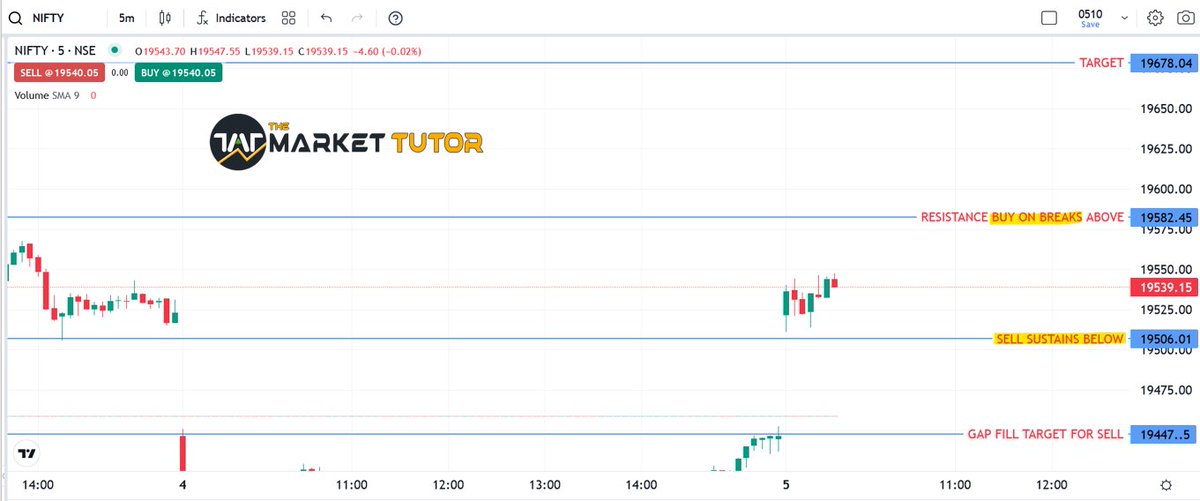 TheMarketTutor's tweet photo. NIFTY TRADING LEVELS 05/10/2023
Looks like Ranging. will check for developments and price action ! stay tuned.

#NIFTYFUTURE #nifty50 #banknifty #NiftyBank #Niftyfuture #LEVELSTRADING #FINNIFTY #trading #NiftyOutlook #niftyOptions #Nifty #expiry https://t.co/0OIMNy4Mni