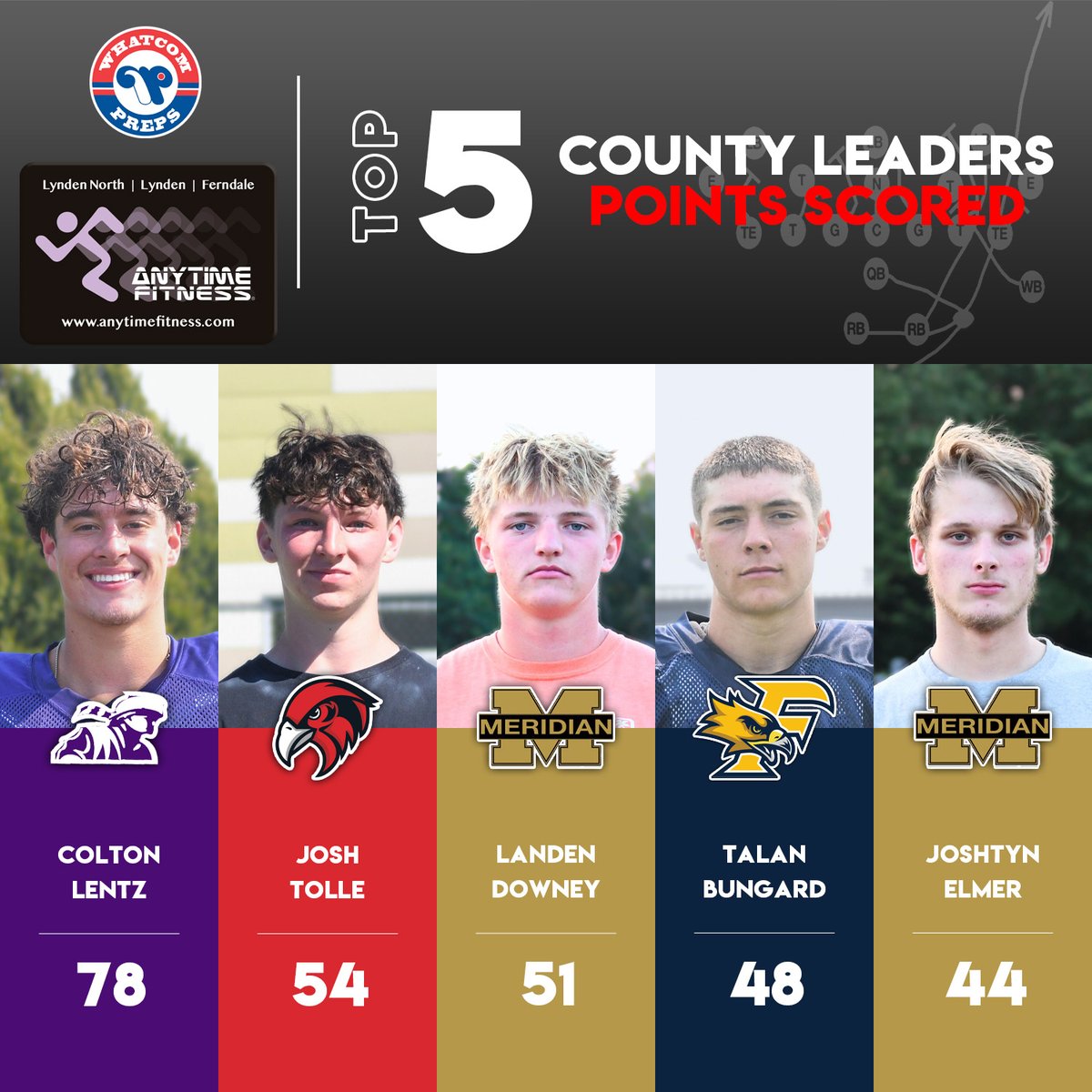 Whatcom Preps (@whatcompreps) on Twitter photo Halfway through the regular season, here are the Anytime Fitness miscellaneous stat leaders. You can click on the link below to see the Top 10 stat leaders in every category! - <a href="/bgo1713/">Bishop Ootsey</a>
LINK>whatcompreps.com/2023-football-… Halfway through the regular season, here are the Anytime Fitness miscellaneous stat leaders. You can click on the link below to see the Top 10 stat leaders in every category! - <a href="/bgo1713/">Bishop Ootsey</a>
LINK>whatcompreps.com/2023-football-…