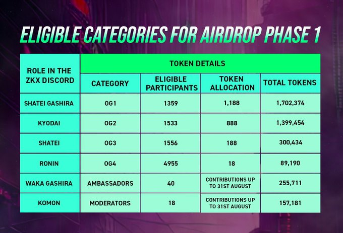 3⃣ Connect your Metamask wallet (the wallet you used for the Zealy campaign or filled in the form).
4⃣ Claim your airdrop. Be prepared to pay the network gas fee to receive your tokens.
5⃣ $ZKX tokens will be distributed to your ZKX AA account, you're done!