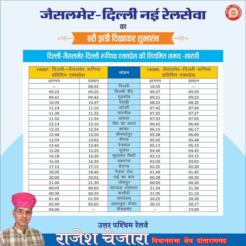 AdvChejara's tweet photo. #क्षेत्रवासियों को नई ट्रेन की एक ओर ऐतिहासिक एवम महत्वपूर्ण सौगात#
जैसलमेर से दिल्ली के लिए नई ट्रैन का आज से संचालन होगा जिसको  श्री @narendramodi
 जी हरी झंडी दिखाकर रवाना करेंगे | सीकर सांसद महाराज श्री का आभार। @MPSumedhanand @BJP4Rajasthan https://t.co/8Yq0quxics