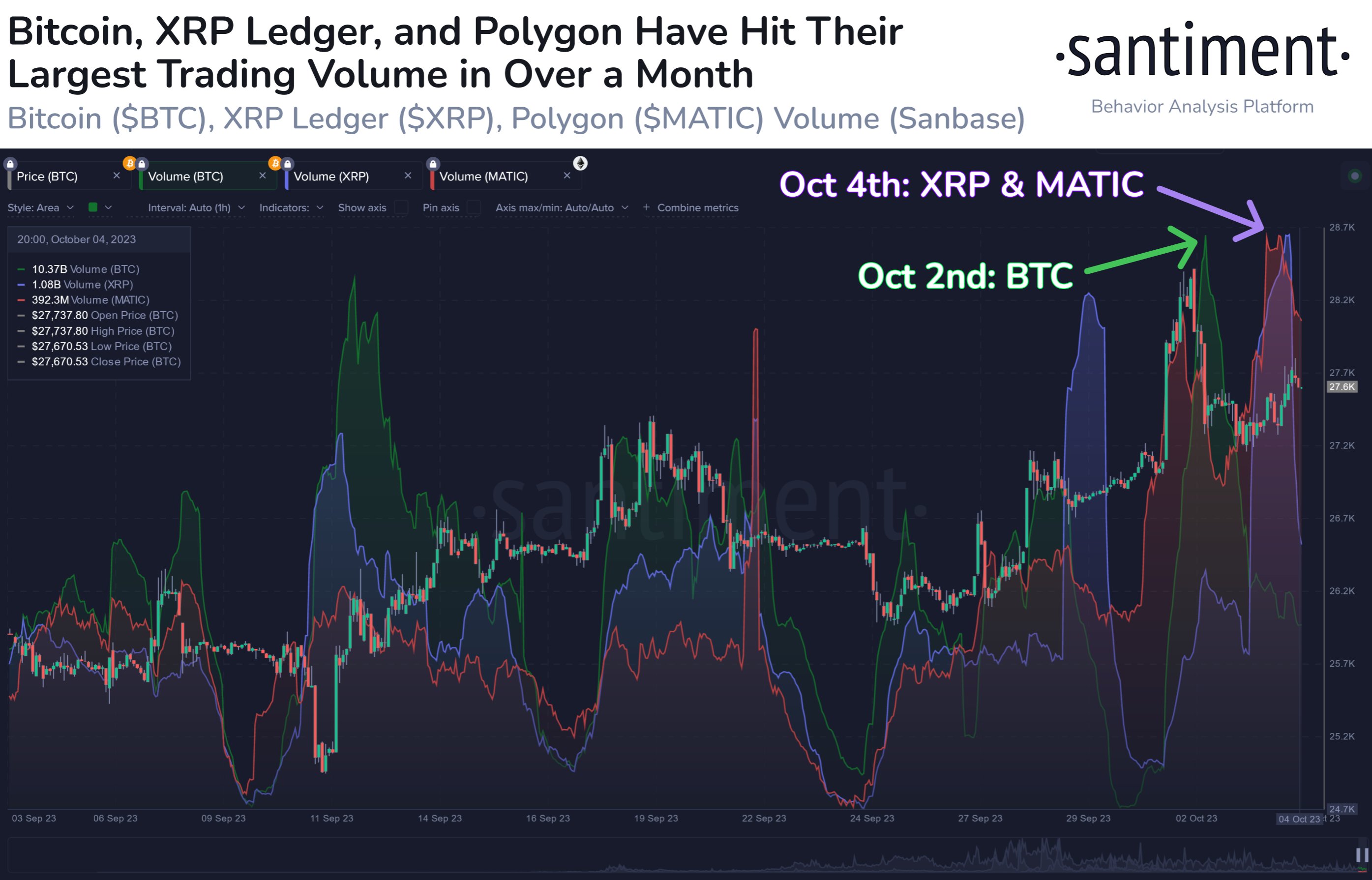XRP & Polygon Trading Volume