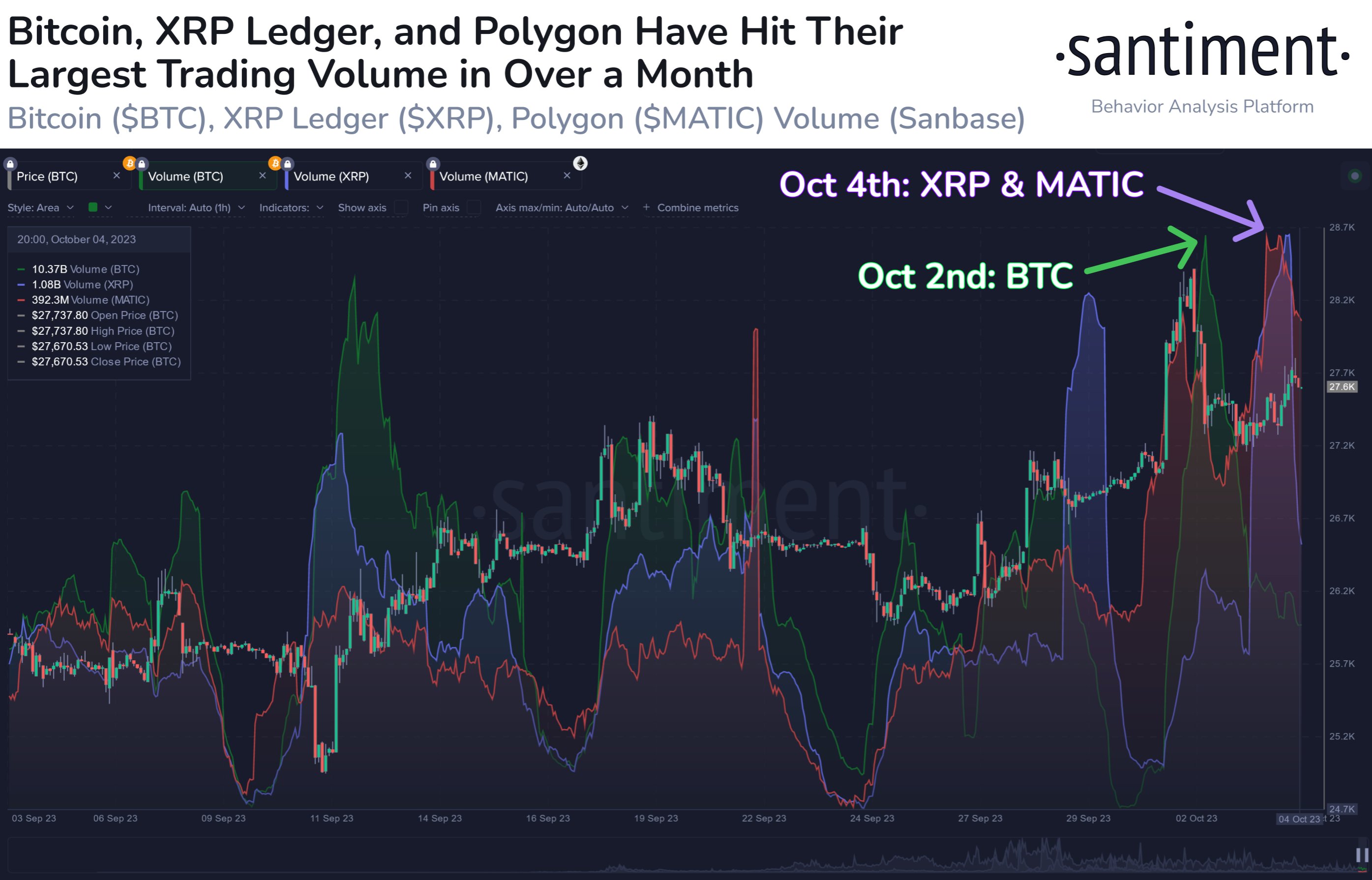 XRP, Polygon See Month-High Volumes As Investors Show FOMO